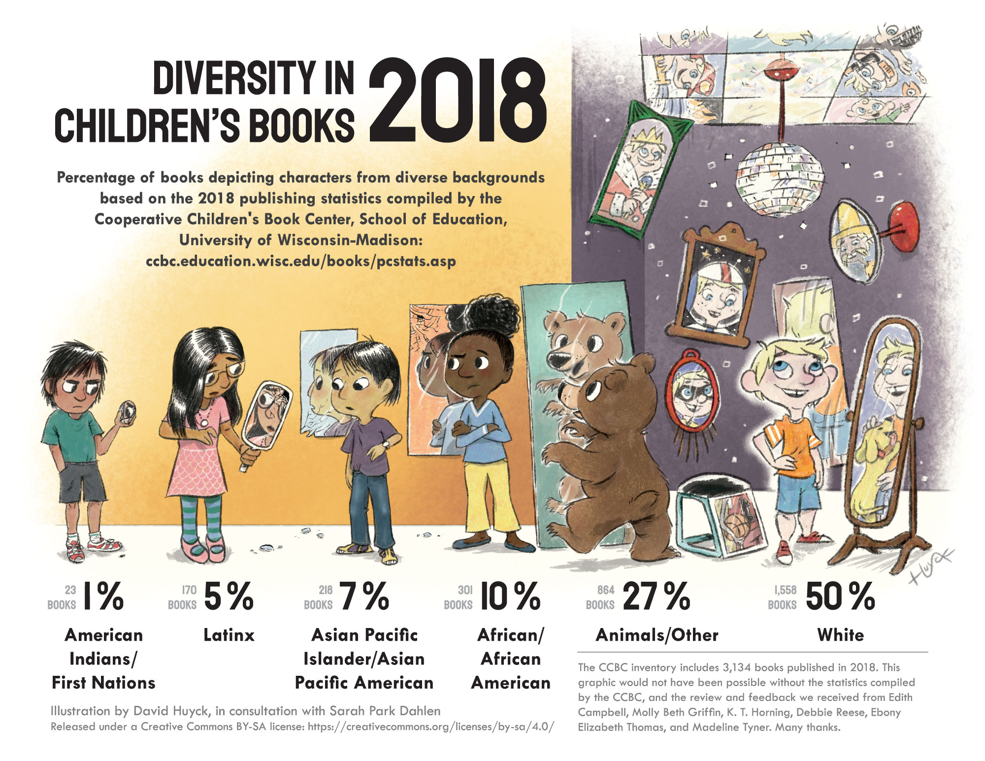 An info graphic depicting the 2018 percentage of books depicting character from diverse backgrounds based on the 2018 publishing statistics compiled by the Cooperative Children's Book Center.